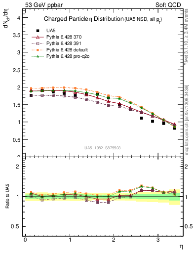 Plot of eta in 53 GeV ppbar collisions