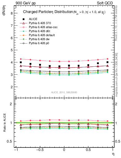 Plot of eta in 900 GeV pp collisions