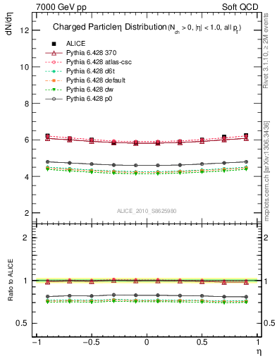 Plot of eta in 7000 GeV pp collisions