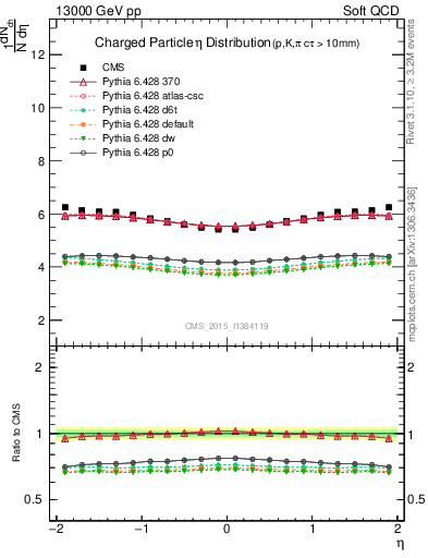 Plot of eta in 13000 GeV pp collisions