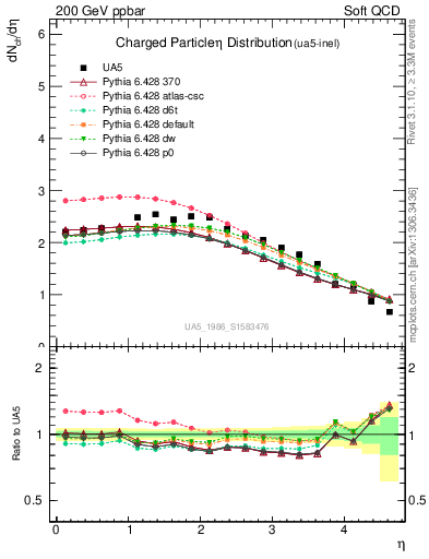 Plot of eta in 200 GeV ppbar collisions