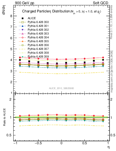 Plot of eta in 900 GeV pp collisions