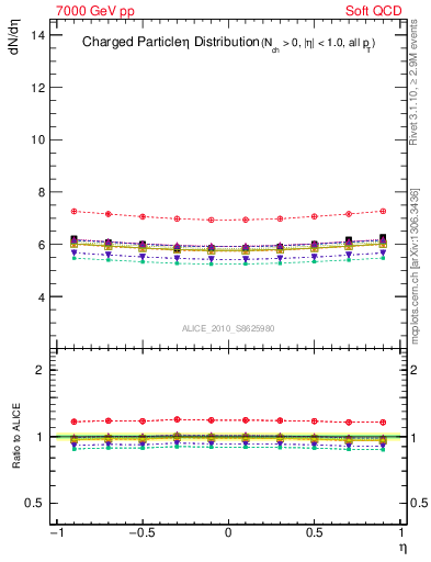 Plot of eta in 7000 GeV pp collisions