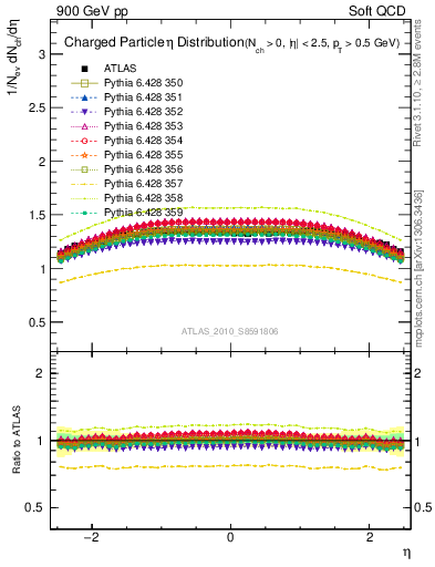 Plot of eta in 900 GeV pp collisions