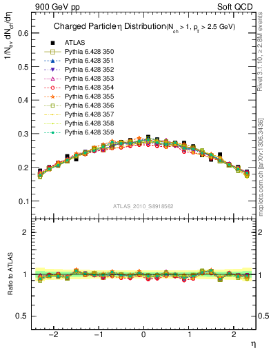 Plot of eta in 900 GeV pp collisions