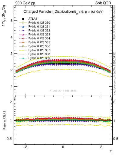 Plot of eta in 900 GeV pp collisions