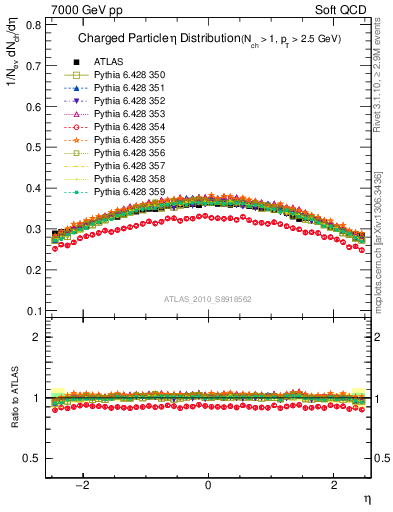 Plot of eta in 7000 GeV pp collisions