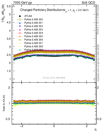 Plot of eta in 7000 GeV pp collisions