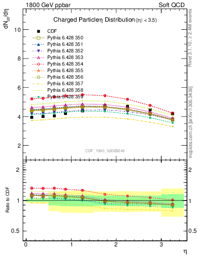 Plot of eta in 1800 GeV ppbar collisions