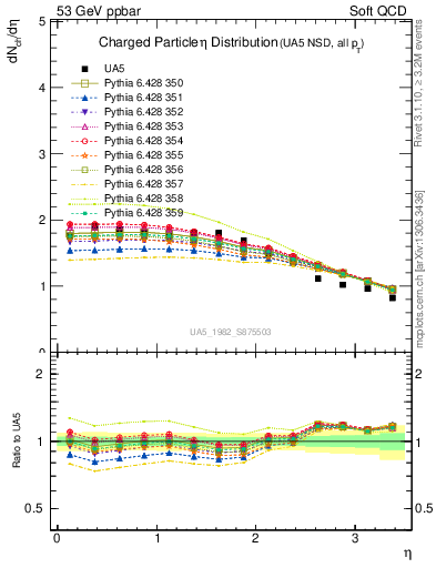 Plot of eta in 53 GeV ppbar collisions