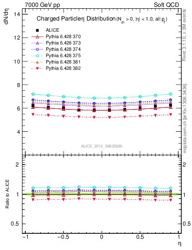 Plot of eta in 7000 GeV pp collisions