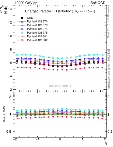 Plot of eta in 13000 GeV pp collisions