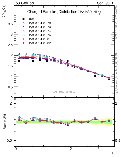 Plot of eta in 53 GeV pp collisions