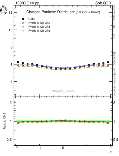 Plot of eta in 13000 GeV pp collisions