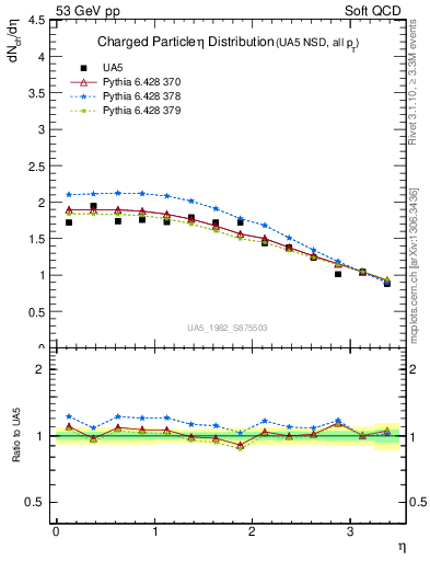 Plot of eta in 53 GeV pp collisions