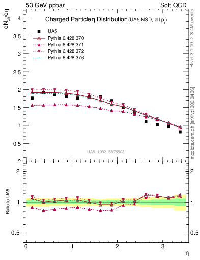 Plot of eta in 53 GeV ppbar collisions