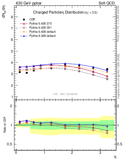 Plot of eta in 630 GeV ppbar collisions