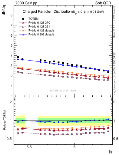 Plot of eta in 7000 GeV pp collisions