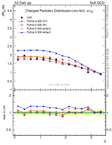 Plot of eta in 53 GeV pp collisions