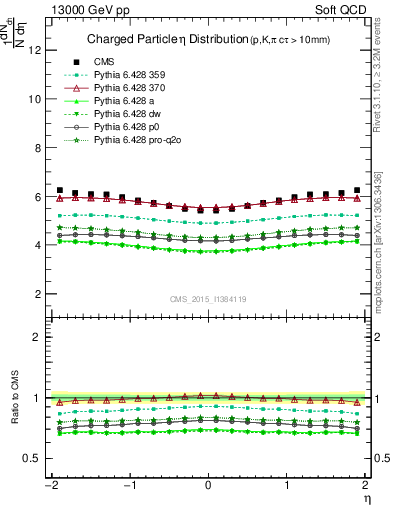 Plot of eta in 13000 GeV pp collisions