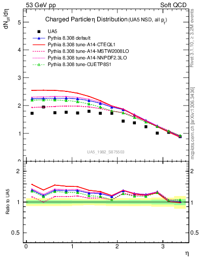 Plot of eta in 53 GeV pp collisions