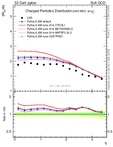 Plot of eta in 53 GeV ppbar collisions