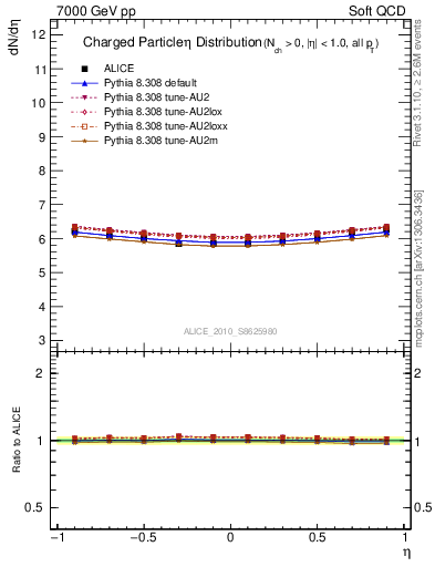 Plot of eta in 7000 GeV pp collisions