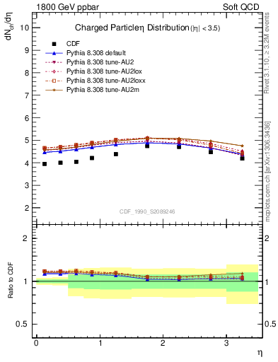 Plot of eta in 1800 GeV ppbar collisions