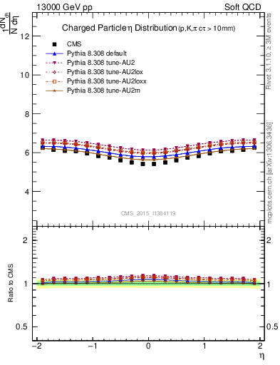 Plot of eta in 13000 GeV pp collisions