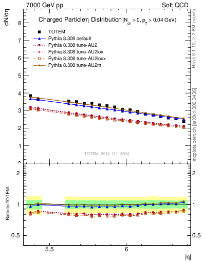 Plot of eta in 7000 GeV pp collisions