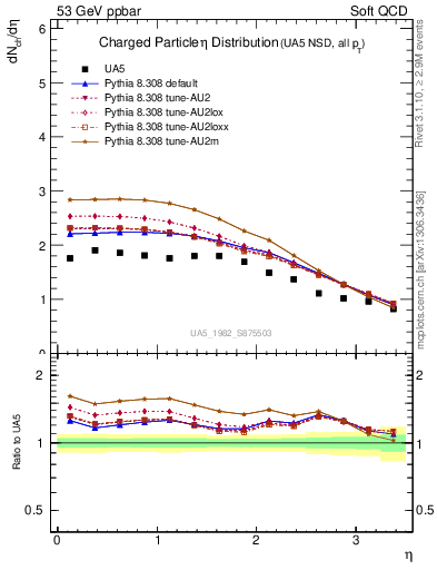 Plot of eta in 53 GeV ppbar collisions