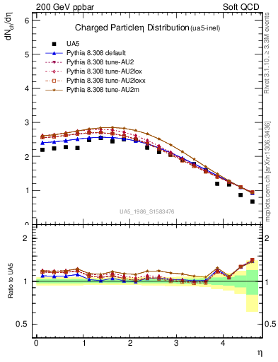 Plot of eta in 200 GeV ppbar collisions