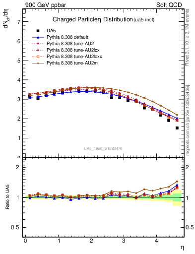 Plot of eta in 900 GeV ppbar collisions