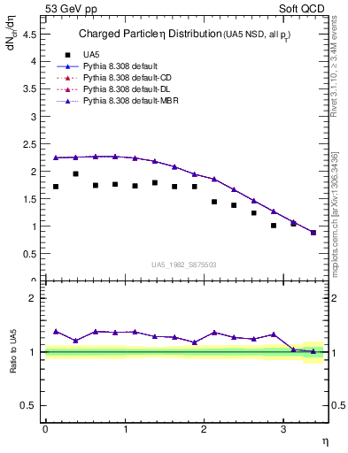 Plot of eta in 53 GeV pp collisions