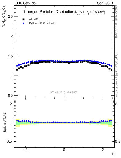 Plot of eta in 900 GeV pp collisions