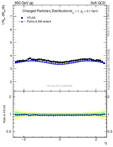 Plot of eta in 900 GeV pp collisions