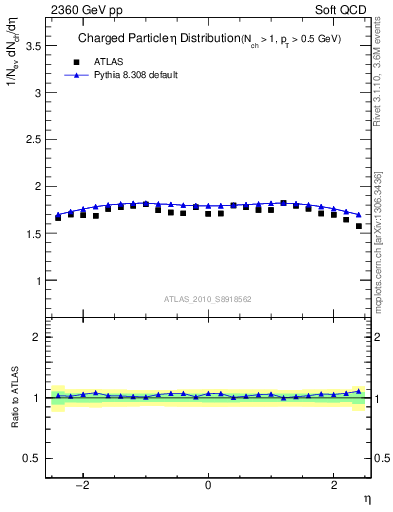 Plot of eta in 2360 GeV pp collisions