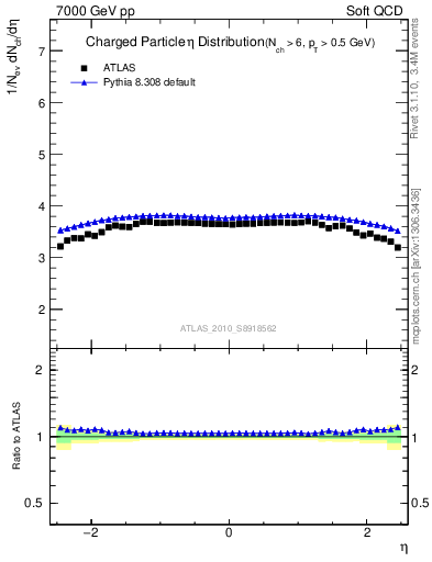 Plot of eta in 7000 GeV pp collisions