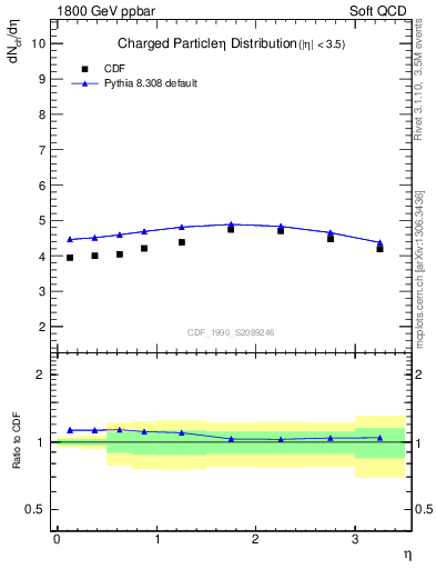 Plot of eta in 1800 GeV ppbar collisions