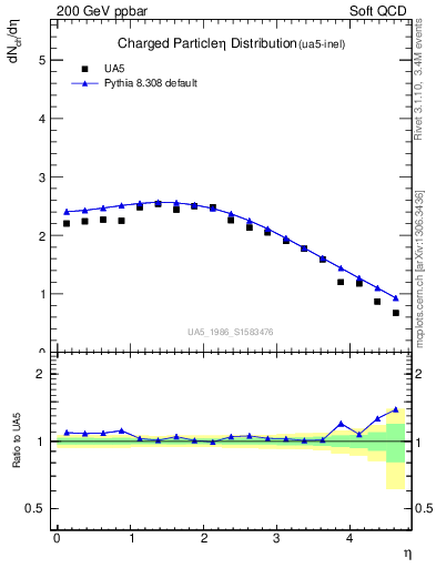 Plot of eta in 200 GeV ppbar collisions