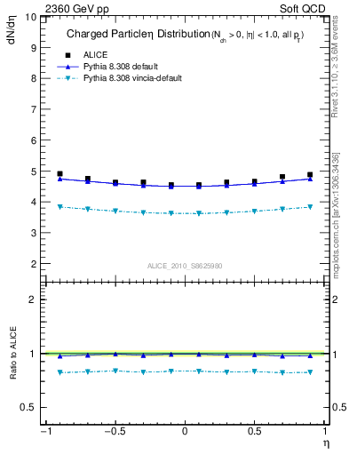 Plot of eta in 2360 GeV pp collisions