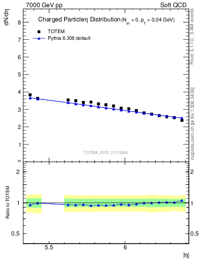 Plot of eta in 7000 GeV pp collisions