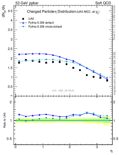 Plot of eta in 53 GeV ppbar collisions