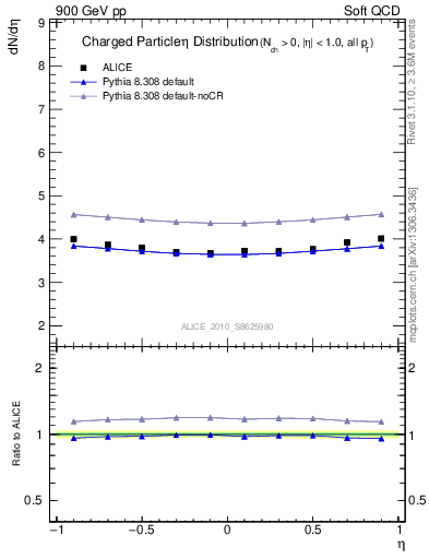 Plot of eta in 900 GeV pp collisions