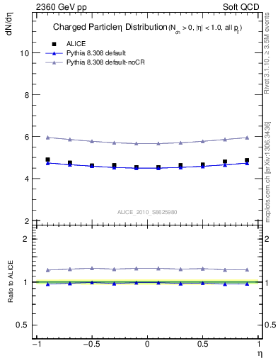 Plot of eta in 2360 GeV pp collisions