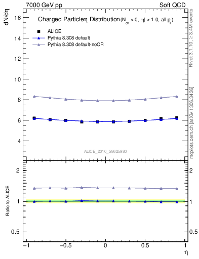 Plot of eta in 7000 GeV pp collisions