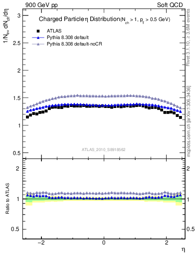 Plot of eta in 900 GeV pp collisions