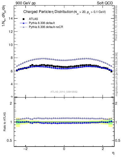 Plot of eta in 900 GeV pp collisions