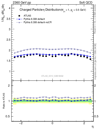 Plot of eta in 2360 GeV pp collisions