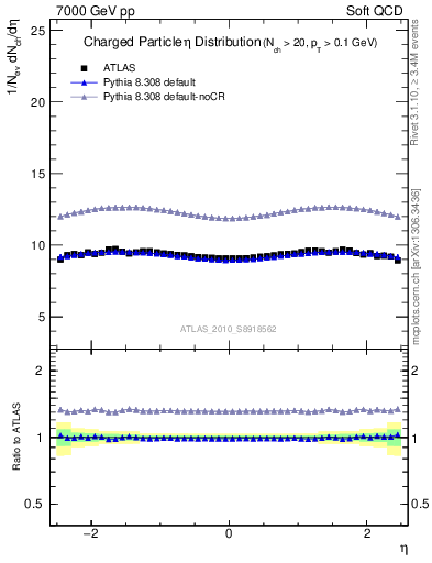 Plot of eta in 7000 GeV pp collisions